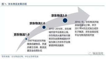 盘点 中国电商物流的4大商业模式
